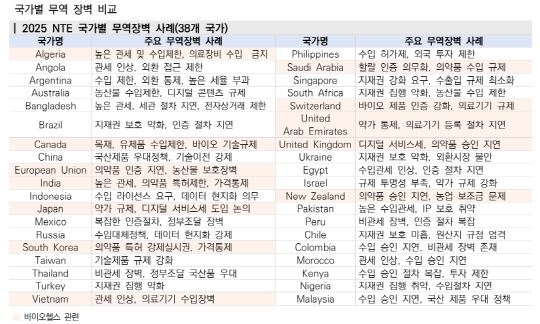 국가별 무역 장벽 비교. <출처: 한국보건산업진흥원 글로벌바이오헬스케어 산업동향>